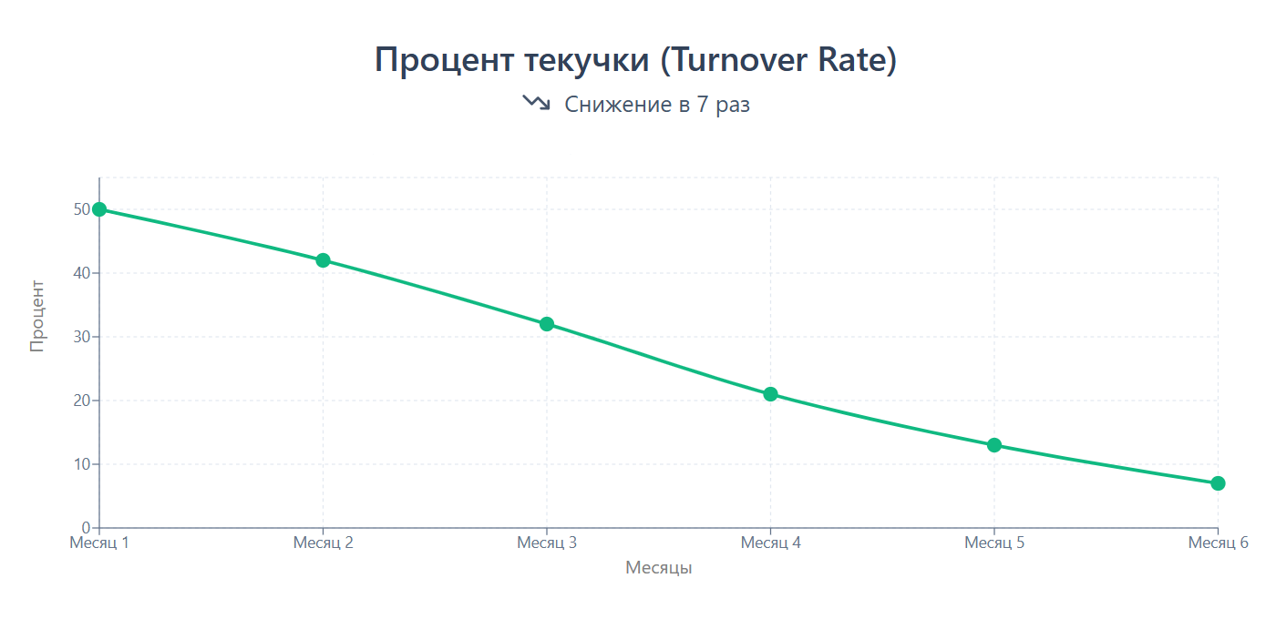 График снижения текучки кадров в отделе сортировки